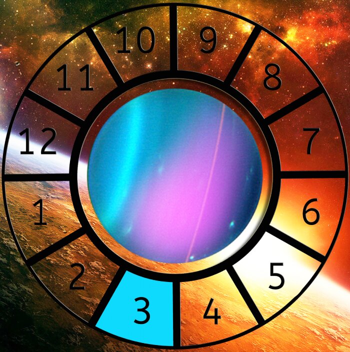 Uranus shown within a Astrological House wheel highlighting the 3rd House